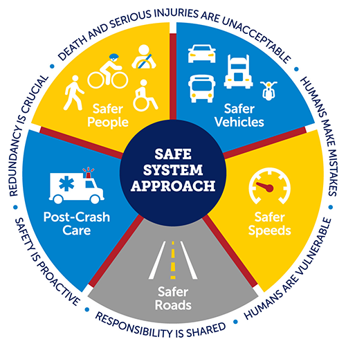 Safe System Approach includes post crash care, safe road users, safe vehicles, safe speeds and safe roads.